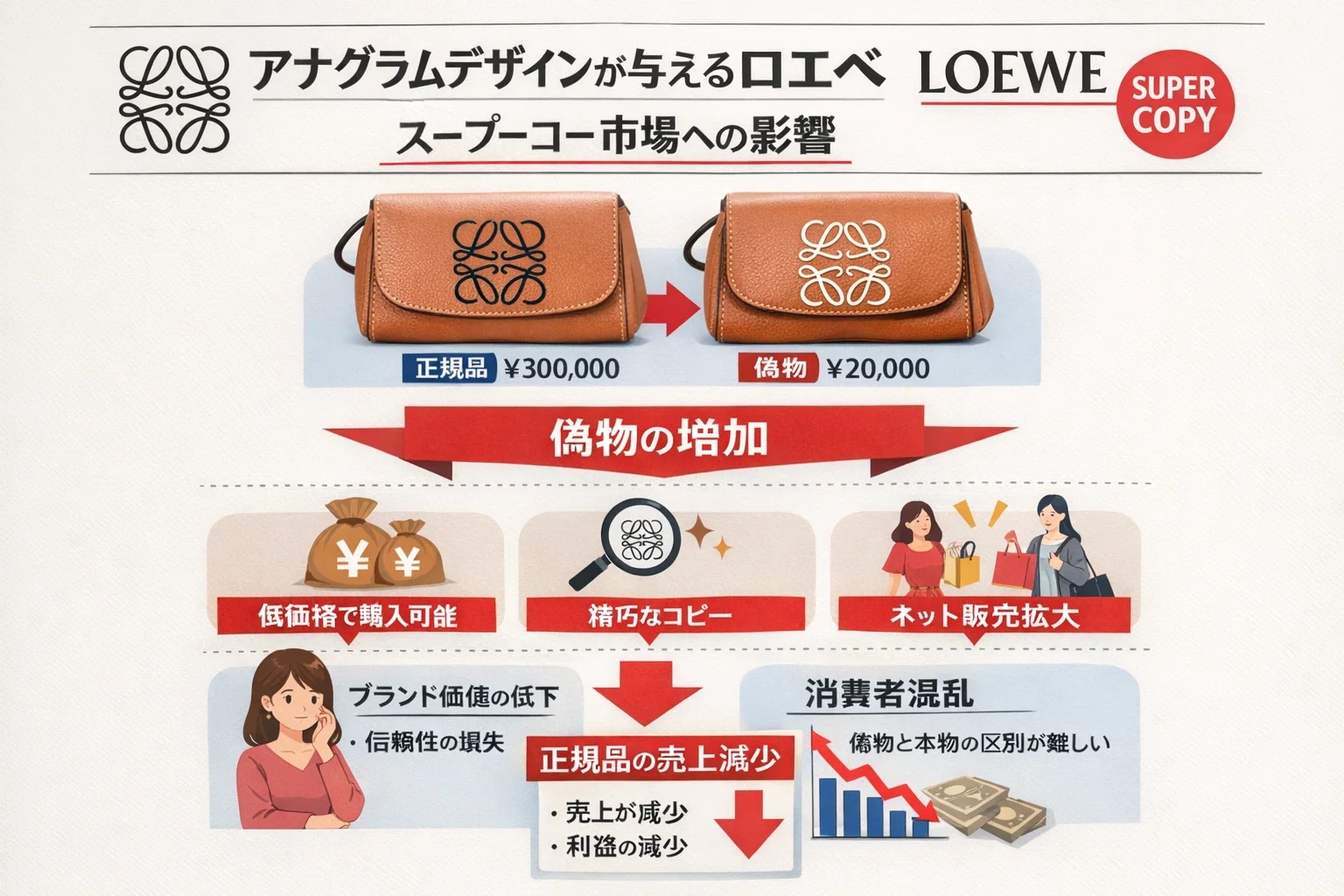 ロエベのアナグラムデザインがスーパーコピー市場に与える複雑な影響：独占性と模倣可能性の狭間で